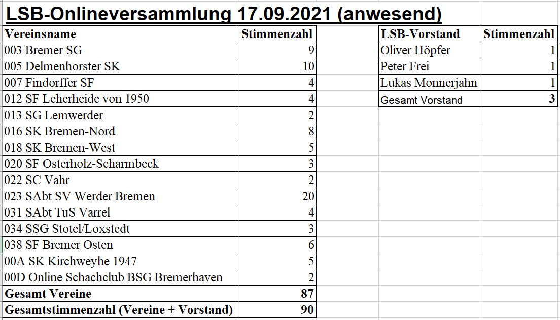 LSB Onlineversammlung Anwesenheitsliste