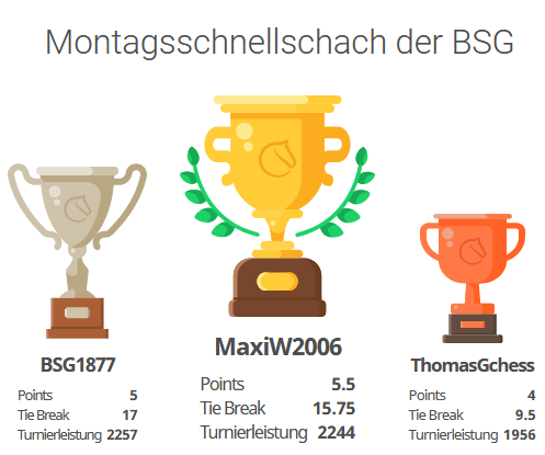 Montagsschnellschach 8.2.2021