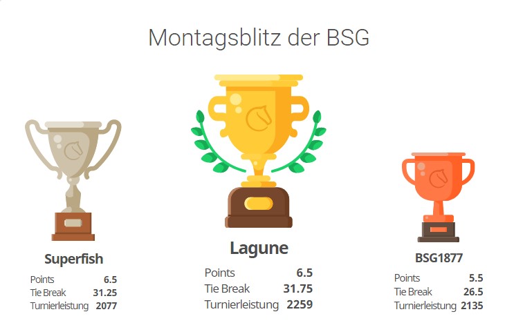 Siegertreppchen Montagsblitz 1.2.21